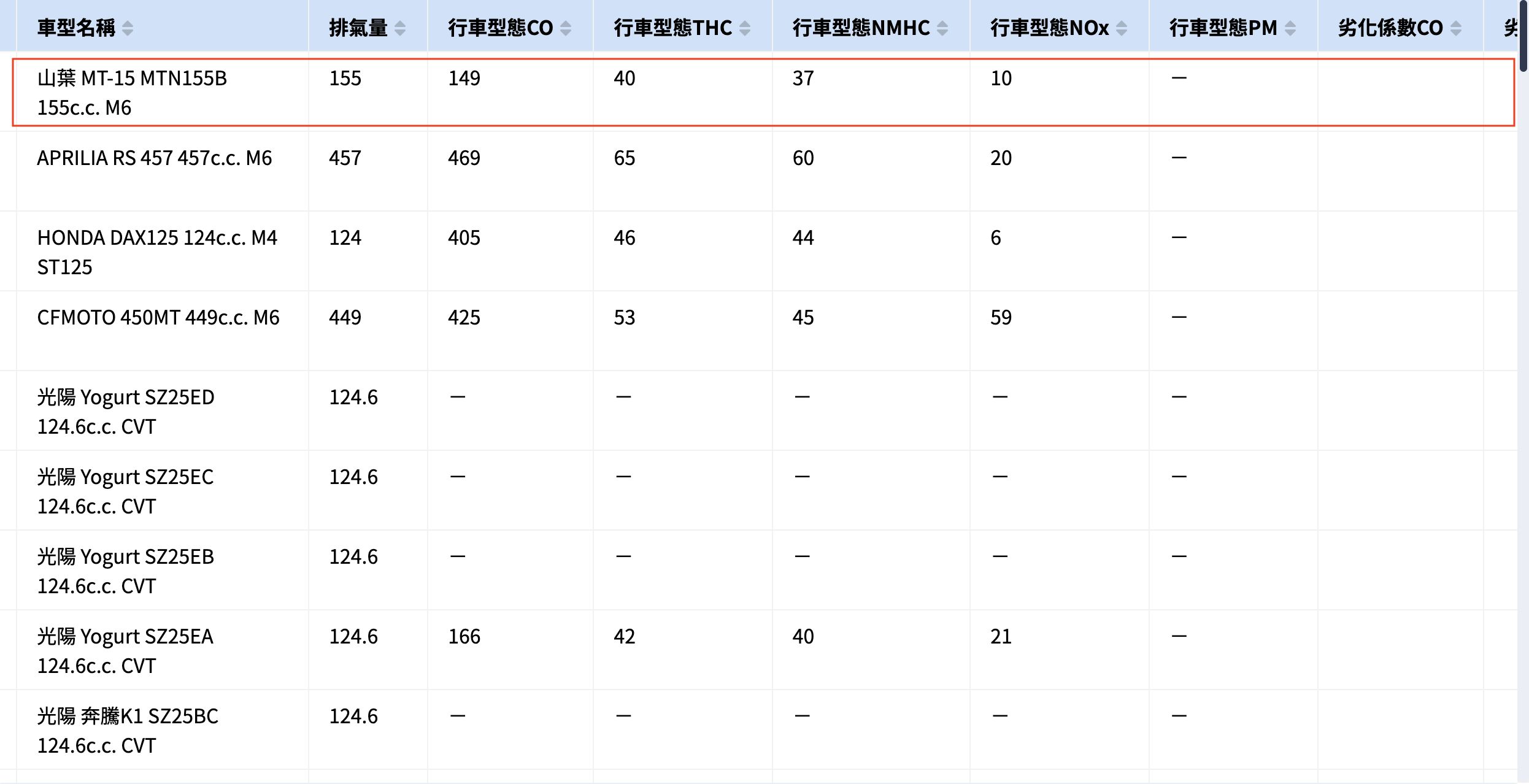 ▲台灣山葉國產化MT-15送驗資料。（圖／翻攝自環境部）