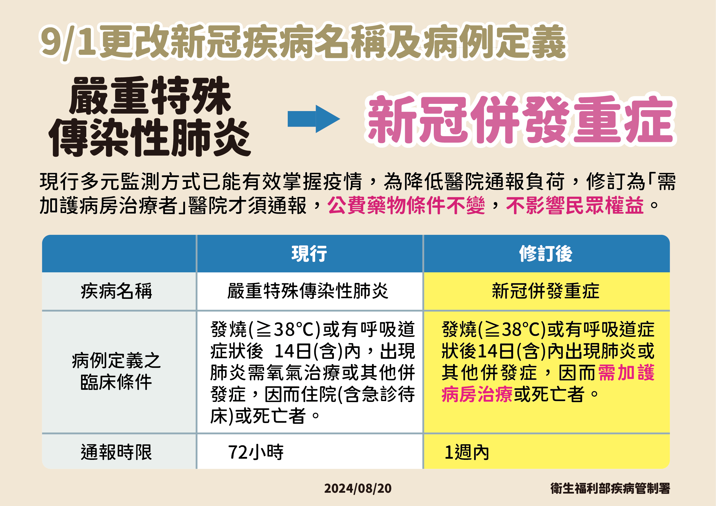 ▲▼更改新冠疾病名稱與定義。（圖／疾管署提供）