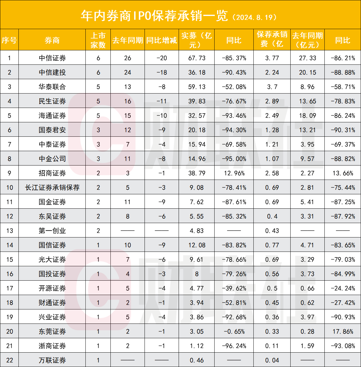 ▲▼陸創投最冷寒冬！IPO融資額「剩下15%」完成6單就算龍頭。（圖／翻攝財聯社）