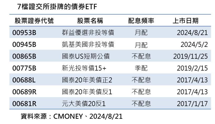 ▲▼7檔債券ETF比一比。（資料來源／CMoney）