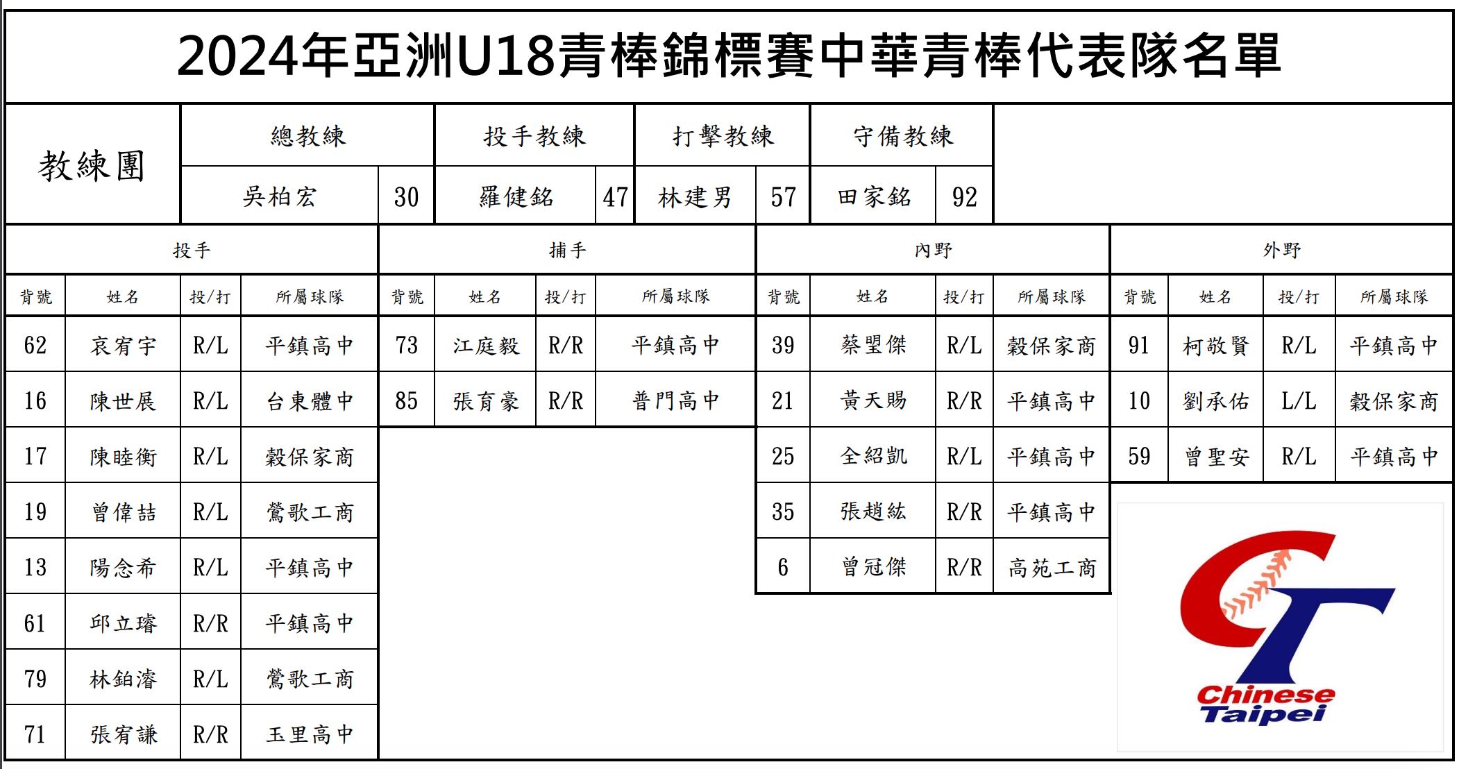 ▲▼U18中華隊18人名單。（圖／中華棒協提供）