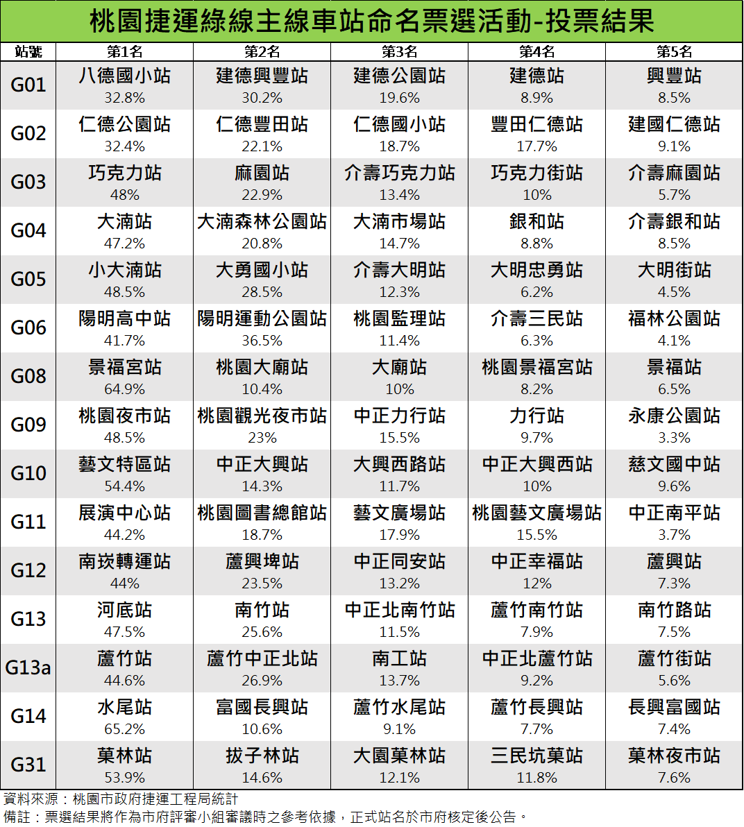 ▲▼桃捷綠線主線段17座車站名稱已經確定。（圖／翻攝自桃園市政府）