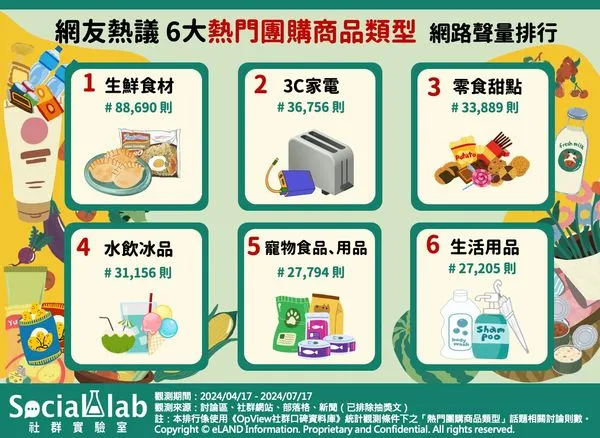 網友熱議六大熱門團購商品（圖／Social Lab社群實驗室提供）