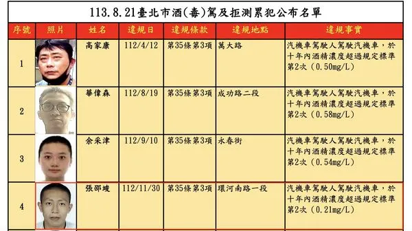 ▲▼台北市酒（毒）駕及拒測累犯第55次公告。（圖／台北市交通局裁決所提供）