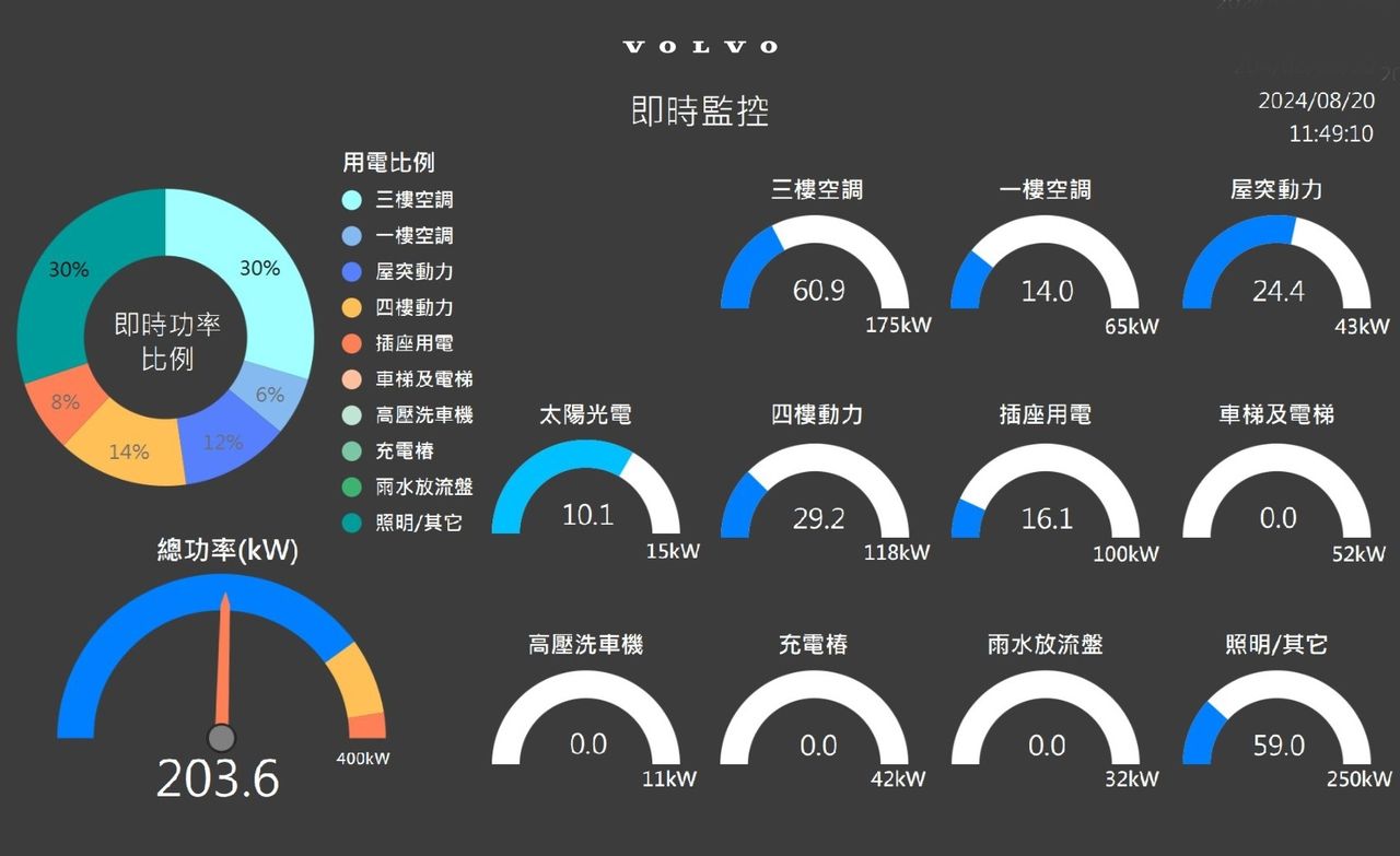 ▲▼VOLVO 正全力導入 EMS 能源管理系統，讓各經銷據點透過智慧化管理即時監控用電設備；圖為凱銳汽車新莊展示中心實拍圖（圖／VOLVO提供）