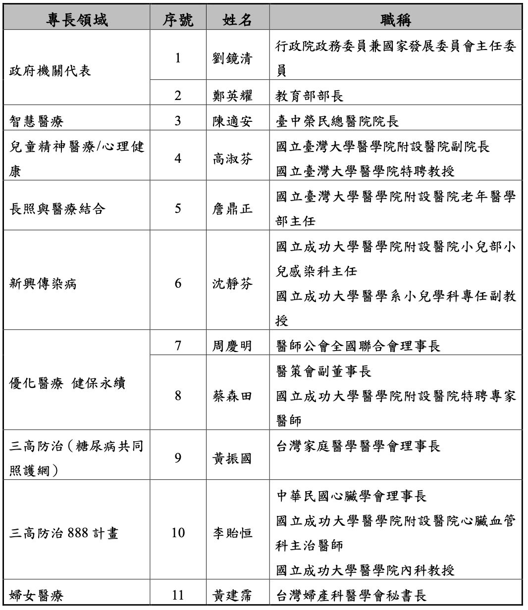 ▲▼總統府健康台灣委員會20人委員名單。（圖／總統府提供）