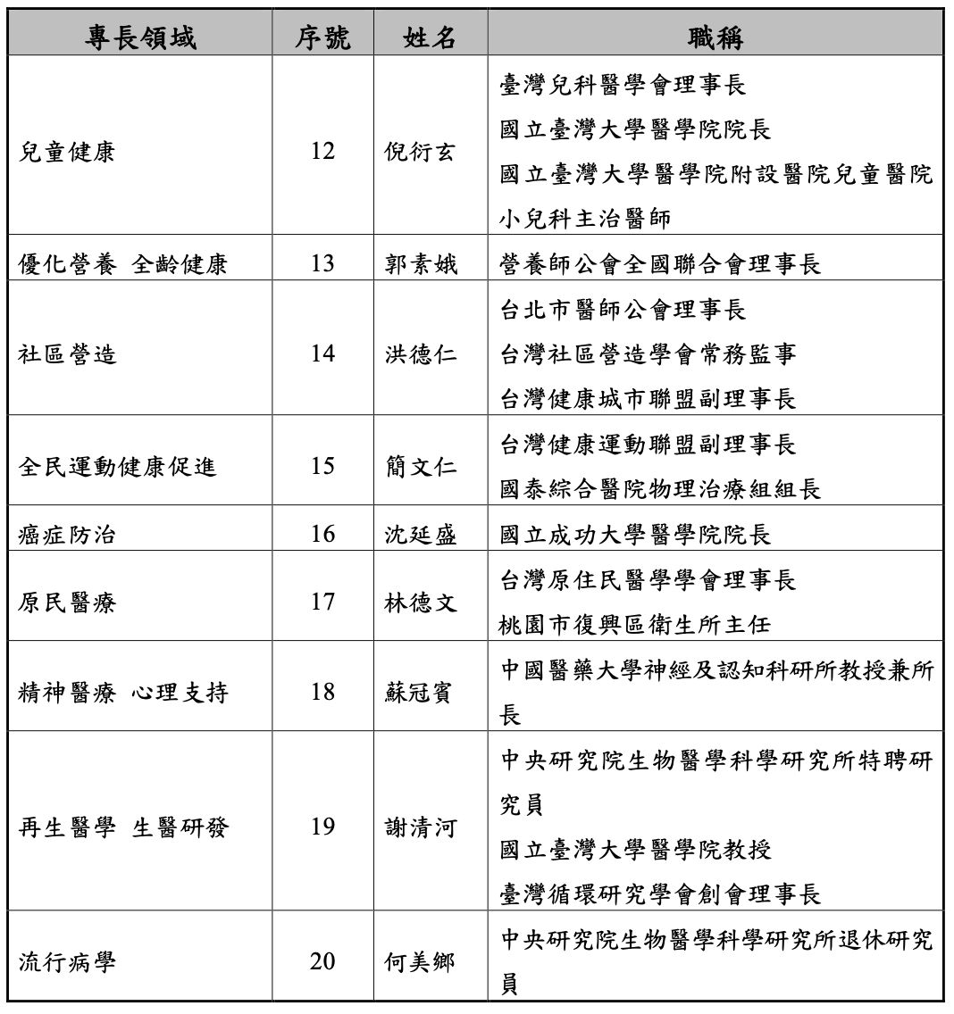 ▲▼總統府健康台灣委員會20人委員名單。（圖／總統府提供）