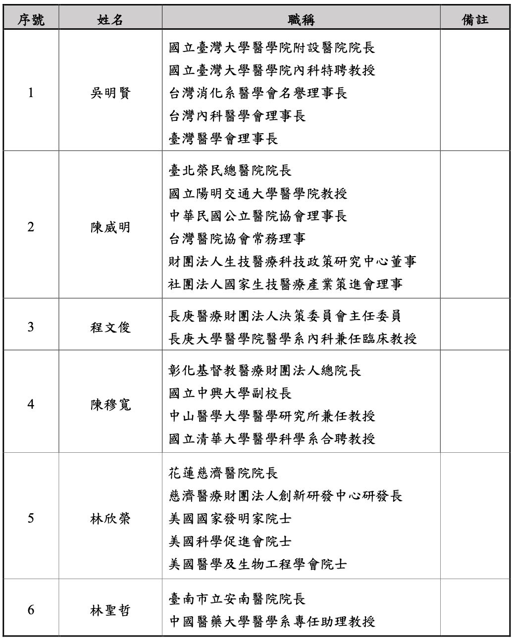 ▲▼總統府健康台灣委員會9人顧問名單。（圖／總統府提供）