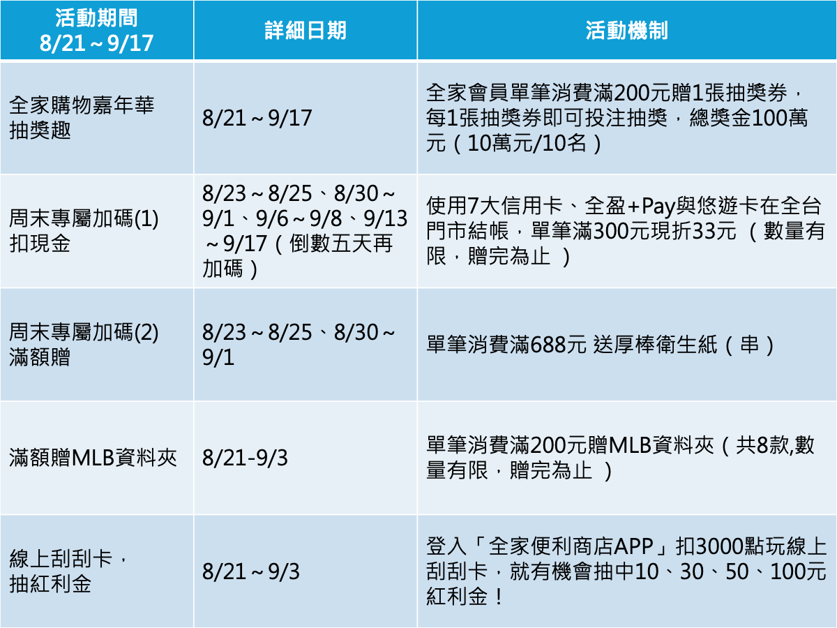 ▲▼ 全家便利商店,購物嘉年華,懶人包,滿額贈,好兄弟,大紅包,中元節。（圖／全家便利商店提供）