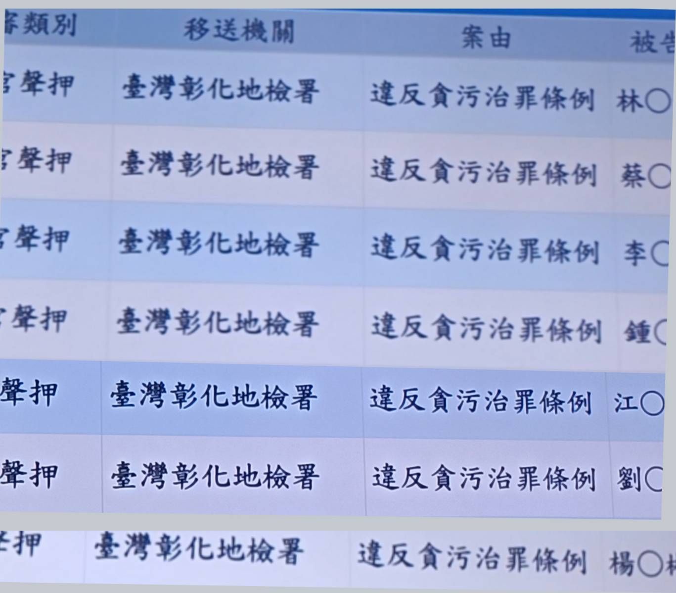 ▲▼彰化爆光電貪污！搜索帶回45人扣727萬　鄉長等7人遭聲押。（圖／彰化地方檢察署提供）