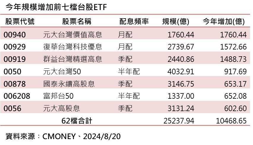 ▲▼ETF規模排行。（資料來源／CMONEY）