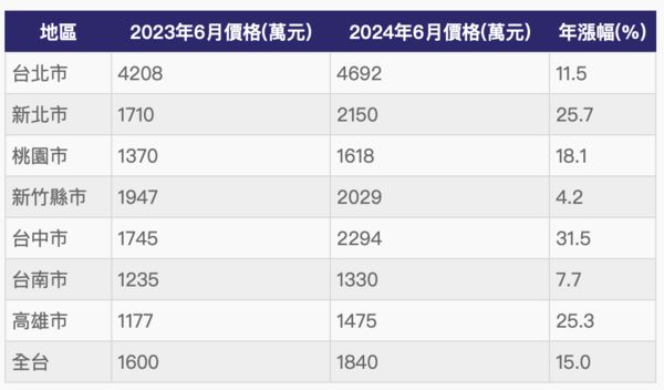 ▲▼             。（表／記者項瀚製）