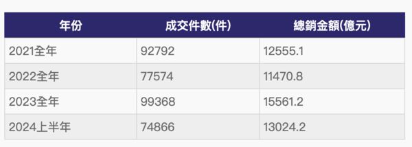 圖 央行定調後預售市場確定進入冷卻期?