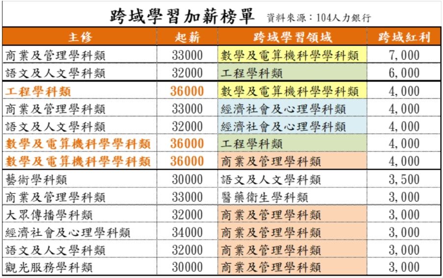 ▲跨域學習加薪榜單。（圖／104人力銀行提供）