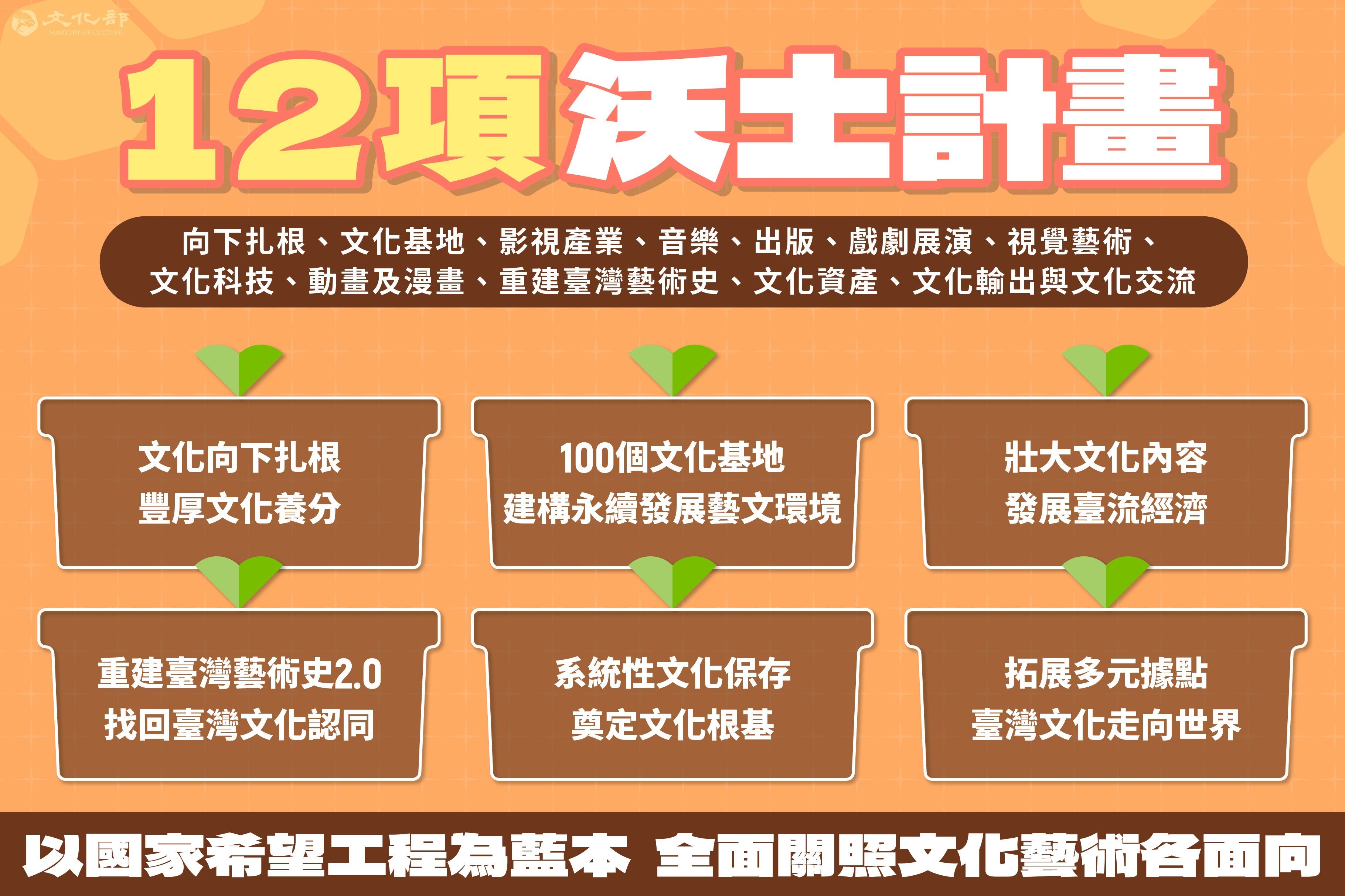 ▲▼文化部114年度編列預算數達303.93億元，首度突破300億元。以「國家希望工程」國家願景為重點政策目標，提出12項「沃土計畫」。（圖／文化部）