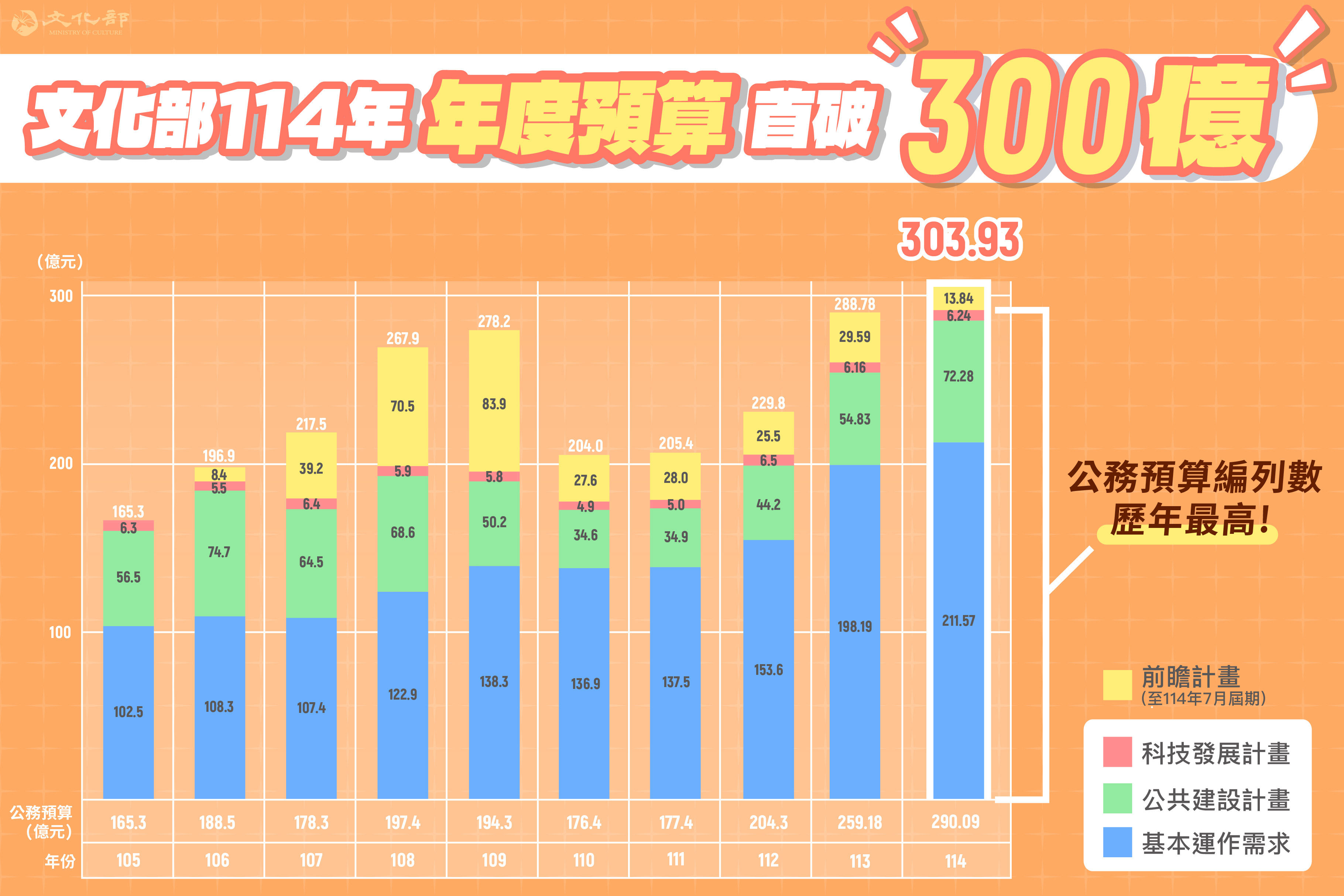 ▲▼文化部114年度編列預算數達303.93億元，首度突破300億元。以「國家希望工程」國家願景為重點政策目標，提出12項「沃土計畫」。（圖／文化部）