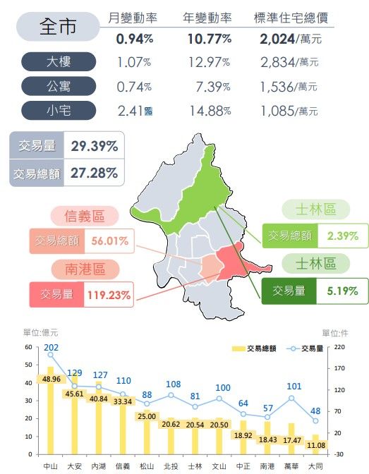 ▲▼台北市5月價量動態。（圖／台北市政府提供）