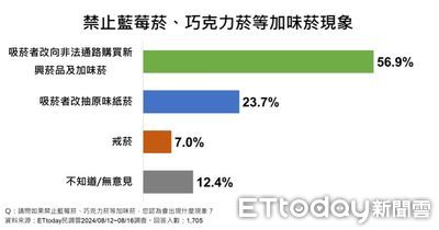 ET民調 ／ 加味菸難禁！56.9%認為會改買水貨或走私品　薄荷口味10.4%吸引度墊底