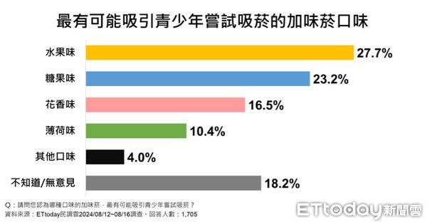 ▲ET民調 ／ 加味菸難禁！56.9%認為會改買水貨或走私品　薄荷口味10.4%吸引度墊底             。（圖／ETtoday民調雲）