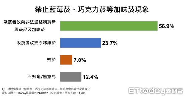 ▲ET民調 ／ 加味菸難禁！56.9%認為會改買水貨或走私品　薄荷口味10.4%吸引度墊底             。（圖／ETtoday民調雲）