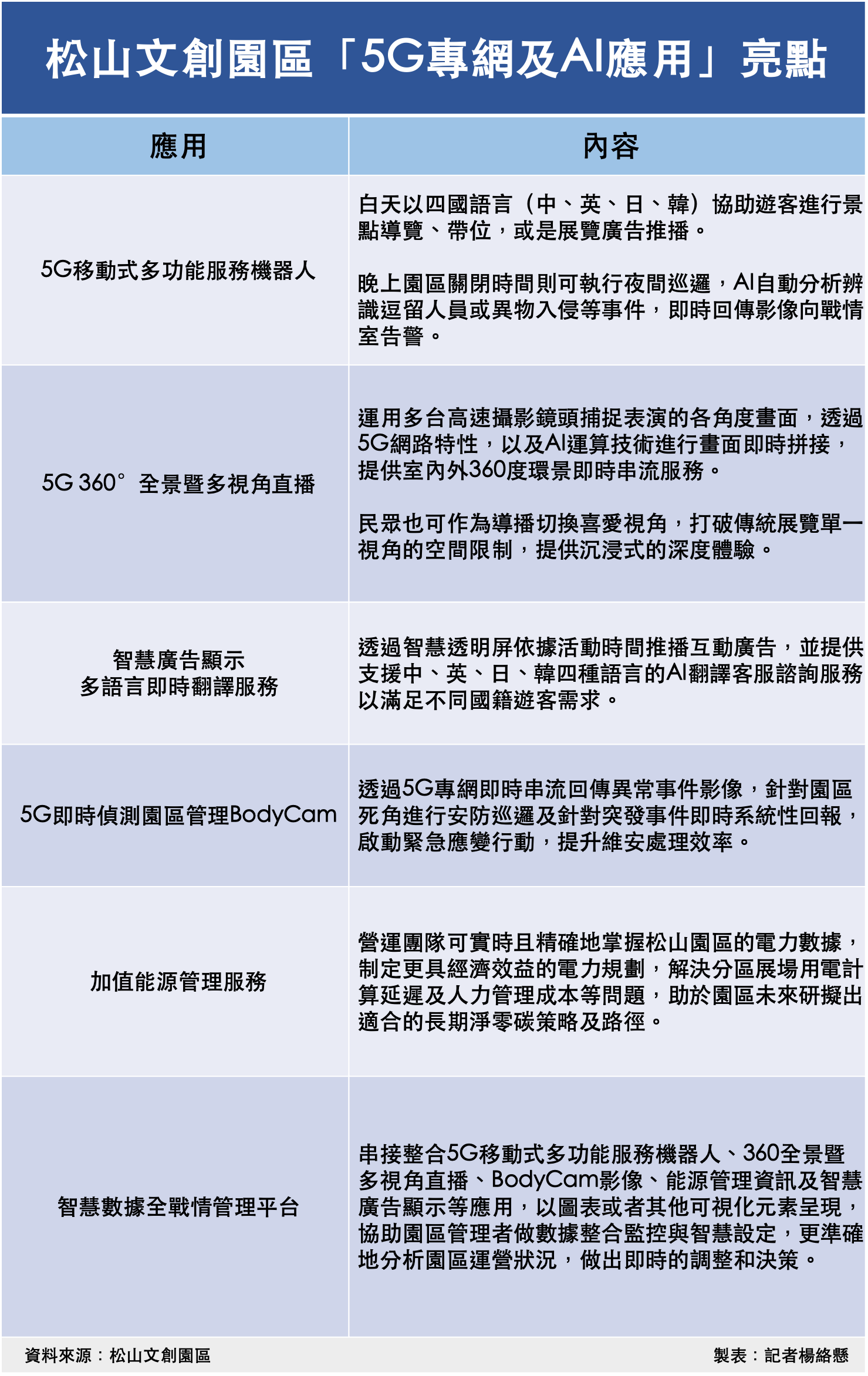 ▲松山文創園區「5G專網及AI應用」亮點。（圖／記者楊絡懸製表）