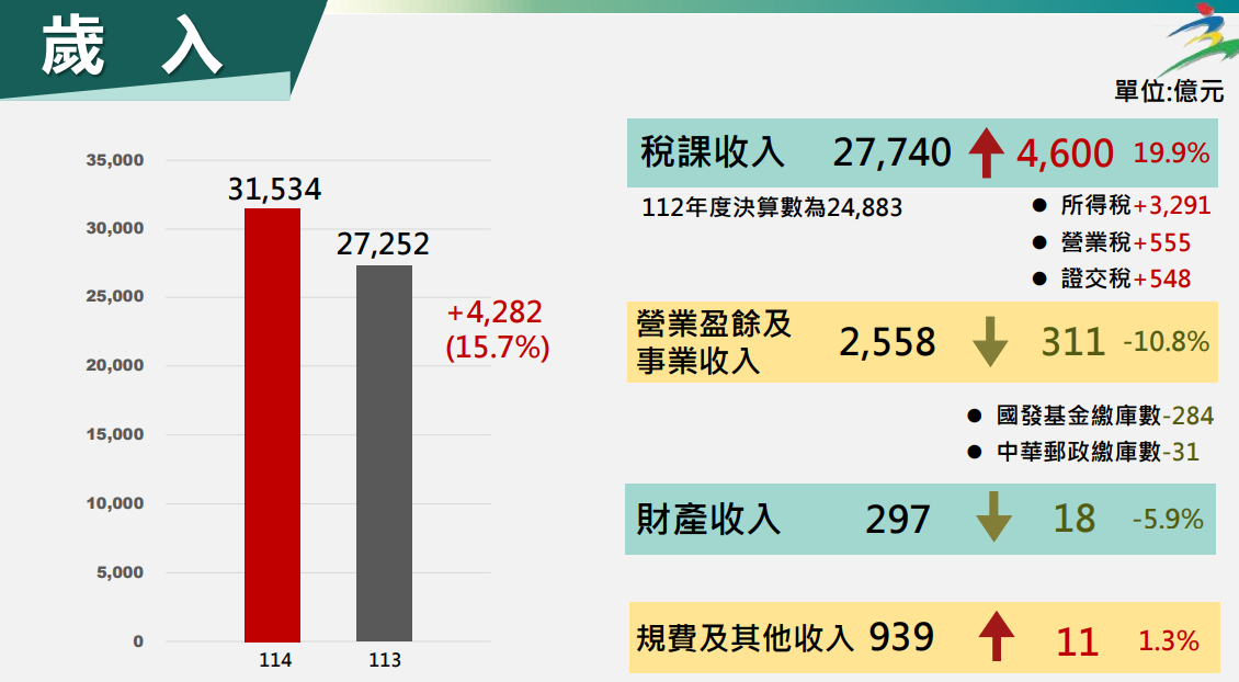 ▲▼114年度中央政府總預算案前瞻第5期特別預算案。（圖／行政院提供）