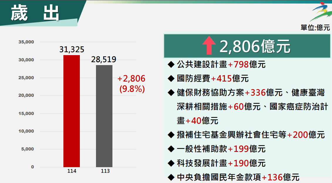 ▲▼114年度中央政府總預算案前瞻第5期特別預算案，第3頁。（圖／行政院提供）