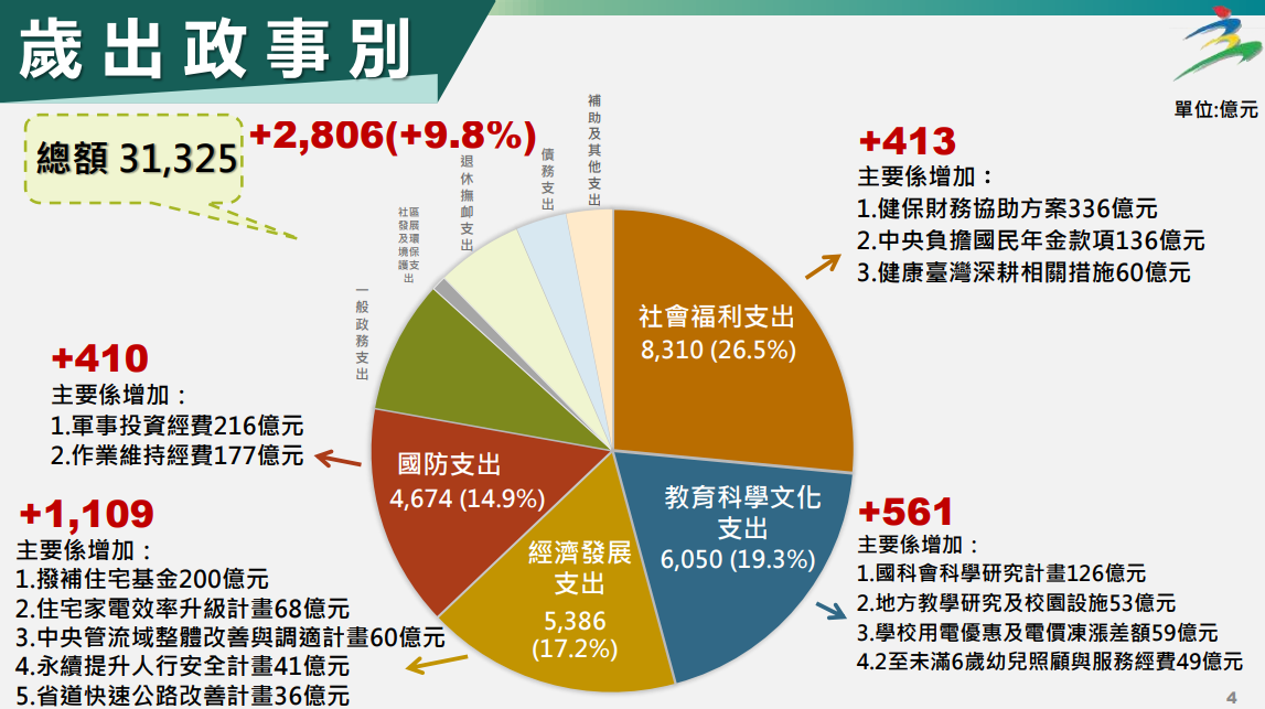 ▲▼114年度中央政府總預算案前瞻第5期特別預算案。（圖／行政院提供）