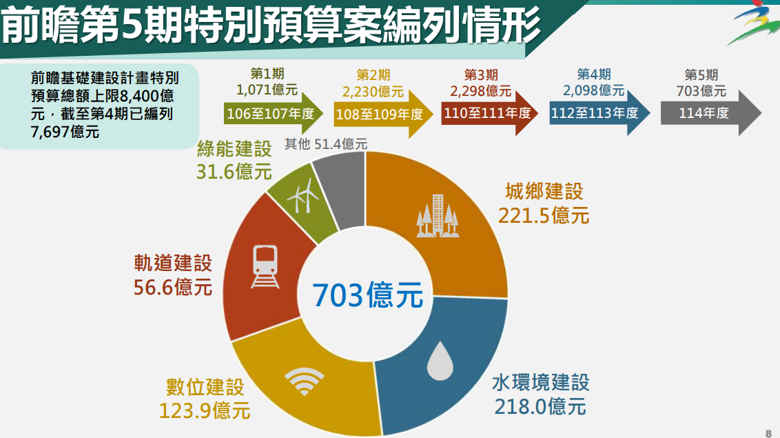 ▲▼114年度中央政府總預算案前瞻第5期特別預算案，第8頁。（圖／行政院提供）