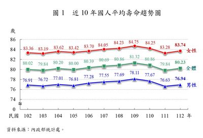 2023年國人平均壽命80.23歲！　男性76.94歲、女性83.74歲