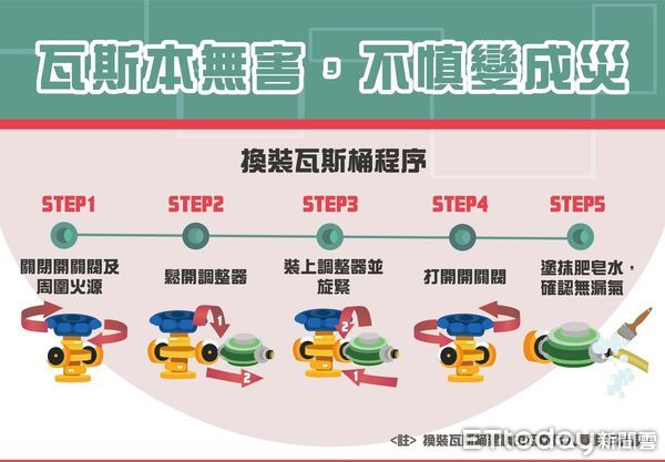 ▲台南市消防局提醒市民，使用桶裝瓦斯務必注意安全、正確使用並在使用瓦斯桶後關閉瓦斯開關閥，以免一時疏漏發生氣爆意外。（圖／記者林東良翻攝，下同）