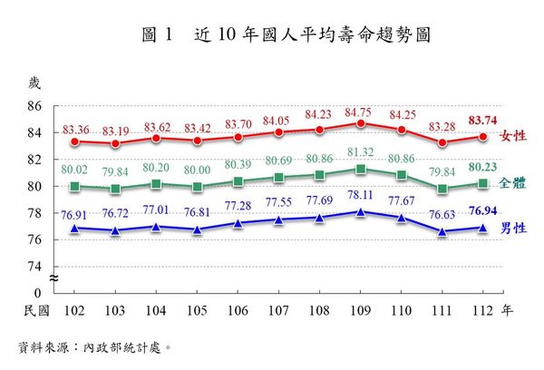 ▲▼內政部公布2023年平均壽命相關資料。（圖／內政部提供）