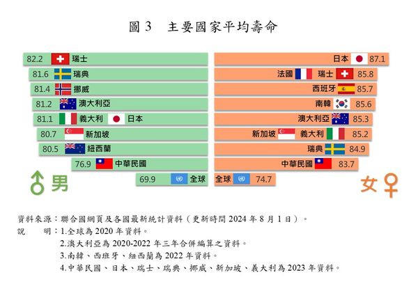 ▲內政部公布2023年平均壽命相關資料。（圖／內政部提供）