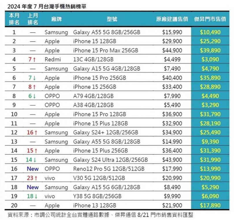 7月賣39.4萬支手機小跌2%　「這款陸系品牌」賣贏iPhone 15 Pro