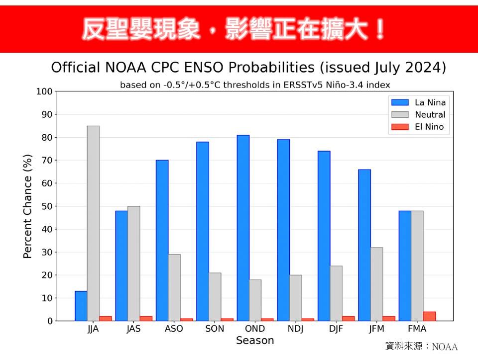 ▲▼反聖嬰影響正在擴大。（圖／林老師氣象站）