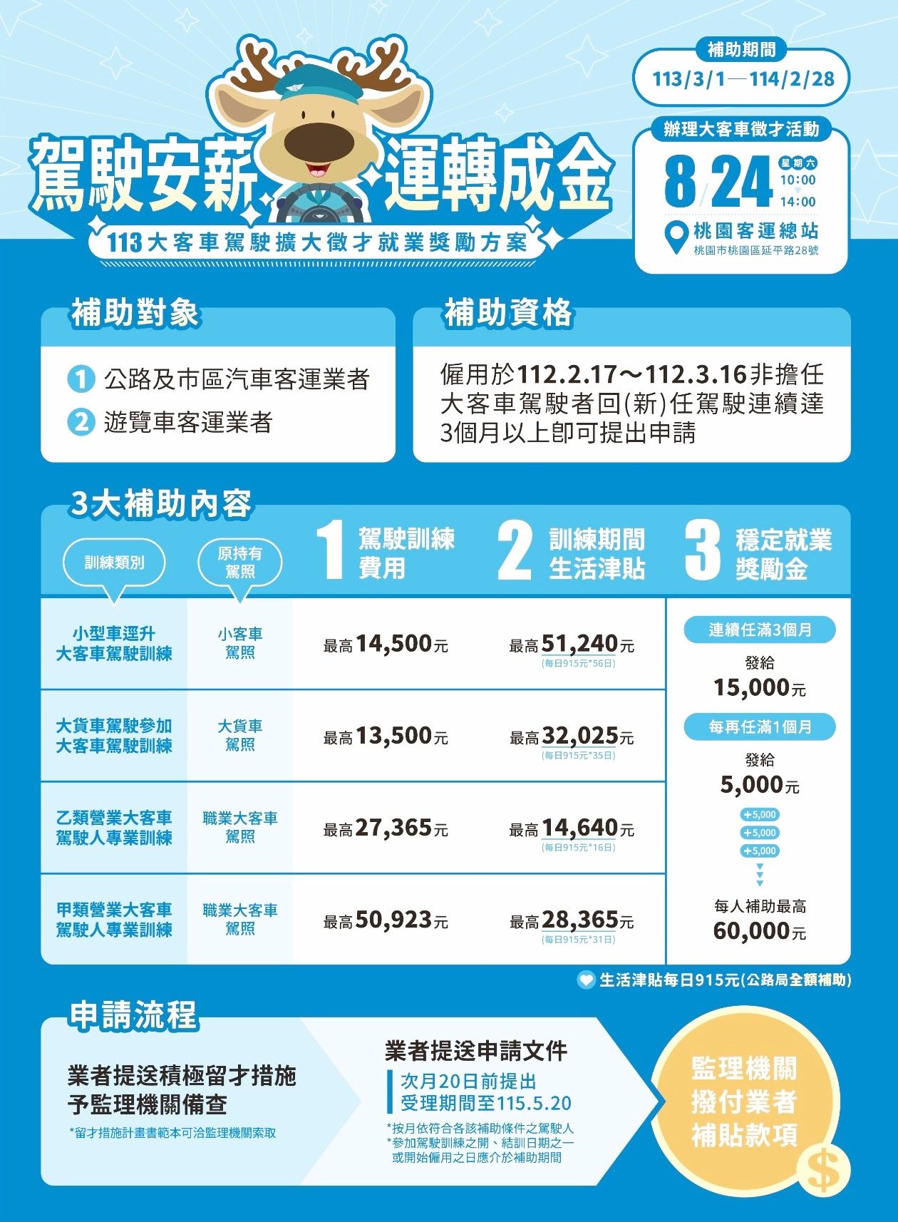 ▲桃園市政府交通局、交通部新竹監理所今天舉辦「大客車駕駛擴大徵才就業獎勵方案」招募活動，提供優渥徵才內容。（圖／市府交通局提供）