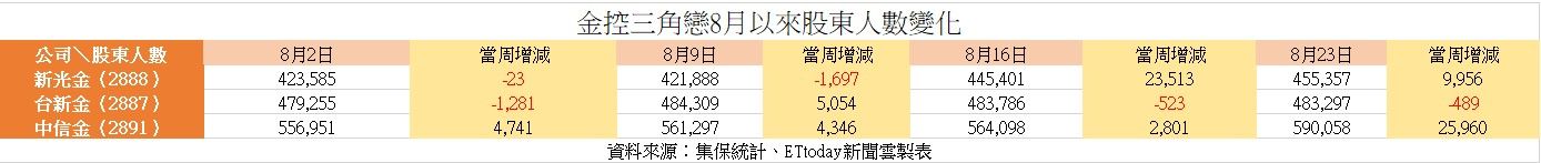 ▲▼金控三角戀152萬股東人數變化。（資料來源：集保統計、圖／ETtoday製表）