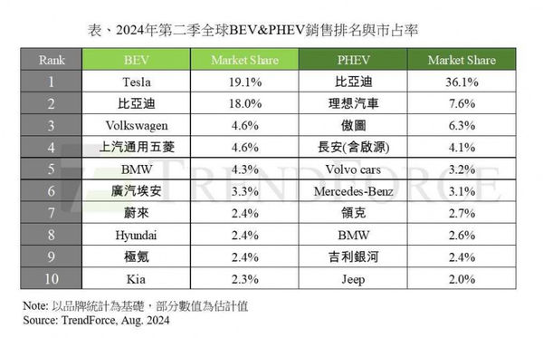 2024Q2全球新能源車銷售排名。（圖／TrendForce提供）