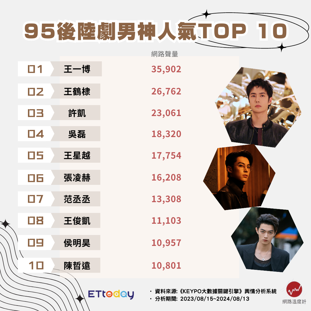 ▲▼95後陸劇男神人氣TOP 10。（圖／ETtoday娛樂星光雲製圖）