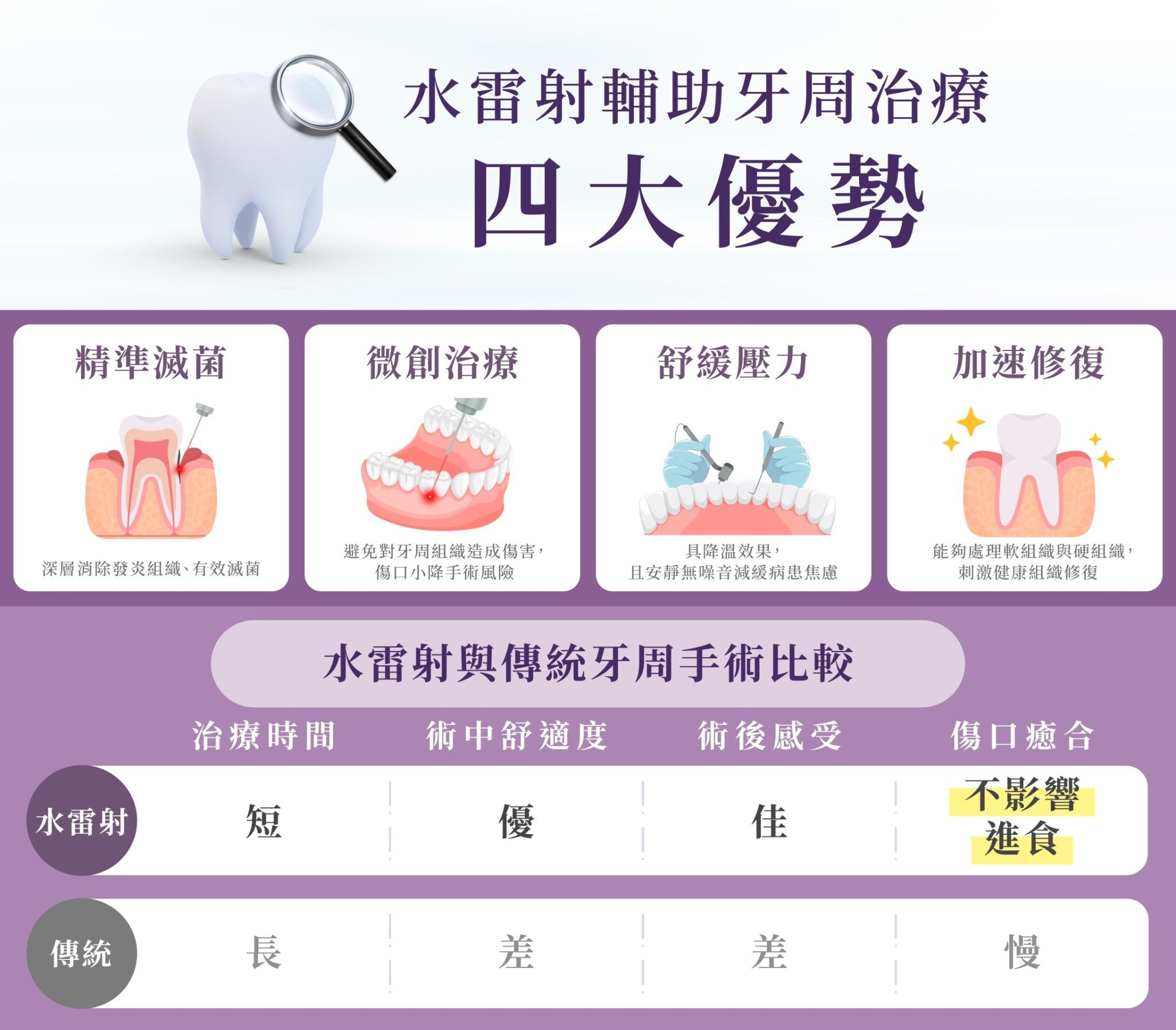 牙周病挨刀恐徒勞無功？牙周專科醫師建議可評估水雷射輔助治療（圖／資料照）