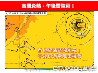 放晴時間拉長「台北體感溫度飆40度」　可能有9月颱