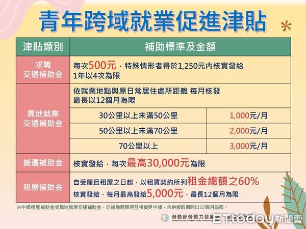 ▲小豪經勞發署雲嘉南分署就業中心媒合跨縣市就業，申請勞動部「跨域就業津貼」，提供每月房租6成或是交通補助，最長可補助1年。（圖／記者林東良翻攝，下同）