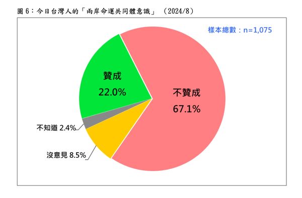 ▲▼兩岸最新民調。（圖／台灣民意基金會提供）