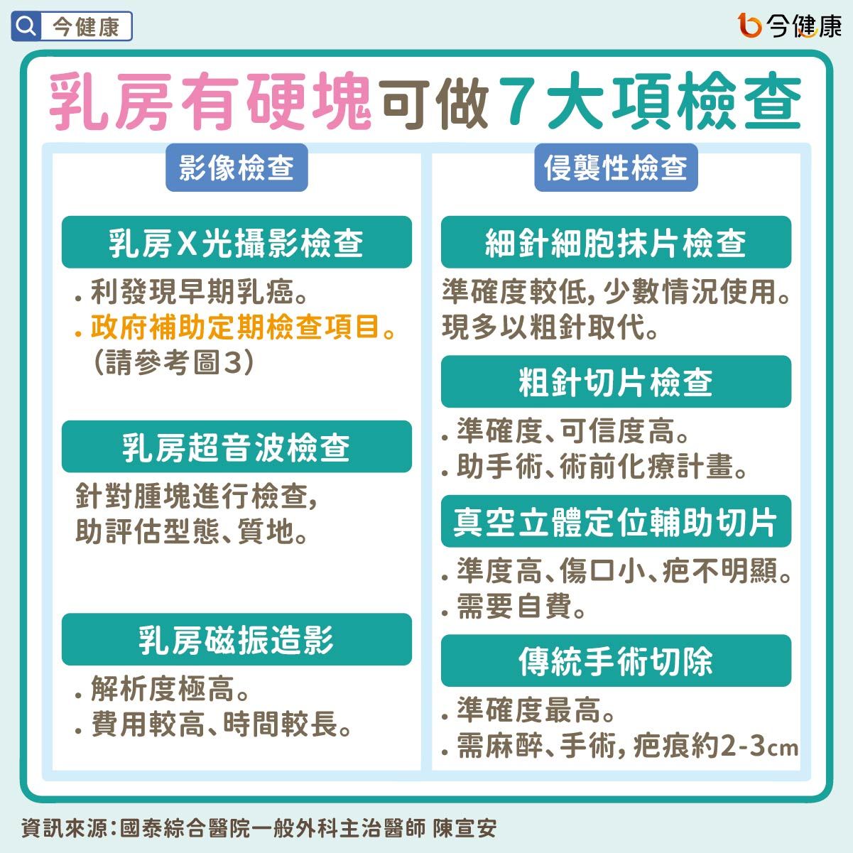 乳癌早期沒症狀！醫點名「2種人」一定要檢查。（圖／今健康授權提供）