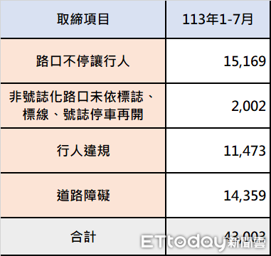 ▲▼新北市7個月內死9行人，警方加強取締路口不停讓行人             。（圖／記者陳以昇翻攝）