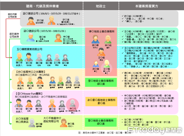 ▲▼新北地檢署查獲建商勾結代書與房仲業者，浮報售價詐貸銀行逾6億元，起訴17人涉犯詐欺曲財等罪嫌。（圖／新北地檢署提供）