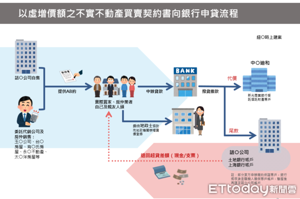 ▲▼新北地檢署查獲建商勾結代書與房仲業者，浮報售價詐貸銀行逾6億元，起訴17人涉犯詐欺曲財等罪嫌。（圖／新北地檢署提供）