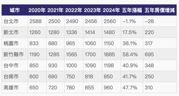 ▲▼        近5年七都房價中位數變化     。（表／記者項瀚製）