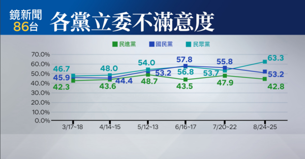 ▲▼鏡新聞八月政經民調。（圖／鏡新聞民調提供）