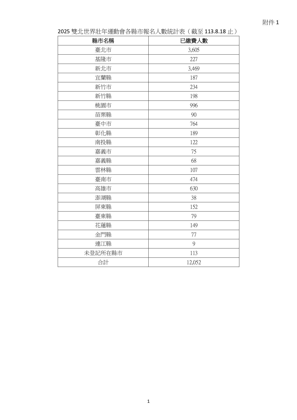 ▲▼世壯運報名資料統計。（圖／柳采葳辦公室提供）